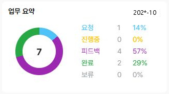 써팀 월별 업무 상태 건수·비율